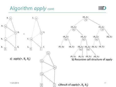 Binary Decision Diagrams