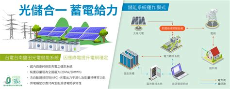 綠能儲能！台電台南鹽田光電場打造全台最大20mw儲能系統