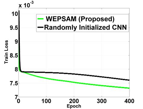 Training And Validation Loss Of Training A CNN Model On Human Eye