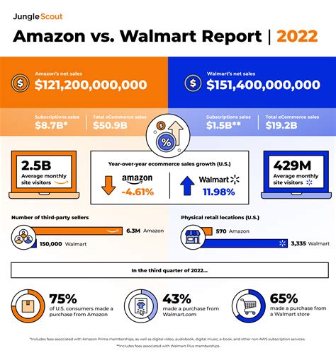 Walmart WFS Vs Amazon FBA In 2023 A Detailed Comparison