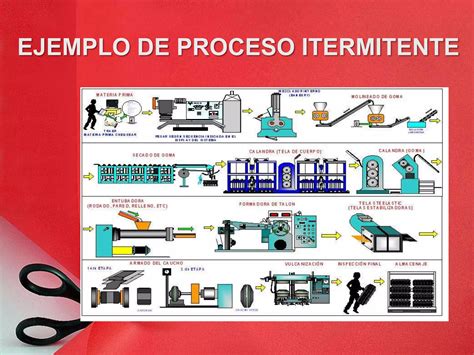 Proceso Lineal Vrs Itermitente Ppt