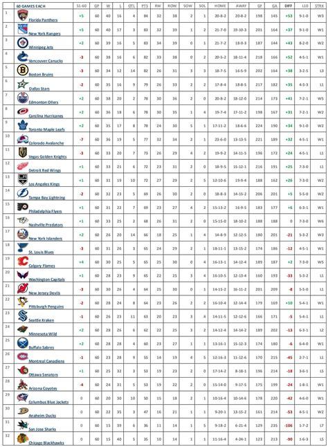 NHL Standings at 60 games each : r/nhl