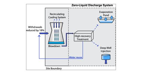 Zero Liquid Discharge And Water Reuse In Recirculating Cooling Towers At Power Facilities