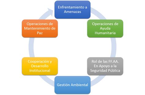 Ejes Temáticos de la CFAC CFAC