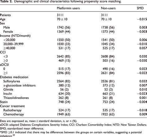 Demographic And Clinical Characteristics Following Propensity Score