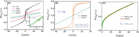 Isothermal Magnetization Curves M H A Magnetic Field Dependence Of