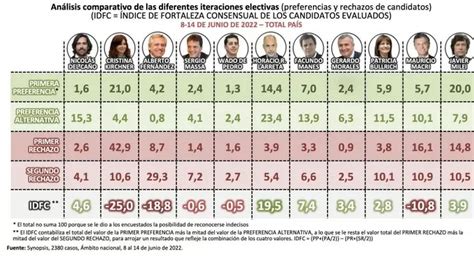 Encuesta Presidencial Quiénes Son Los Dirigentes Que Representan “lo