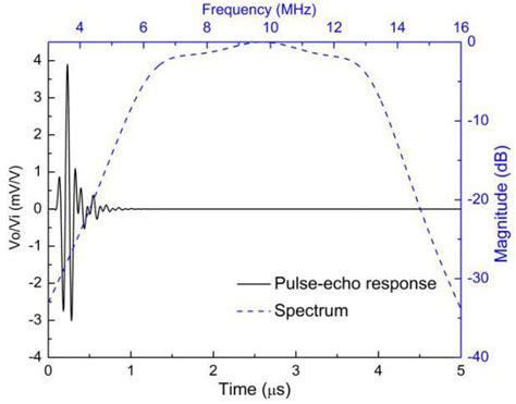 The Modeled Pulse Echo Response And The Fft Spectrum Of The Mhz