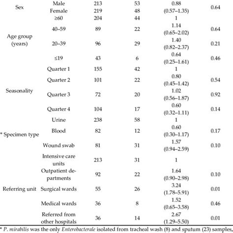 Sociodemographic Distribution Characteristics Of Multidrug Resistant Download Scientific