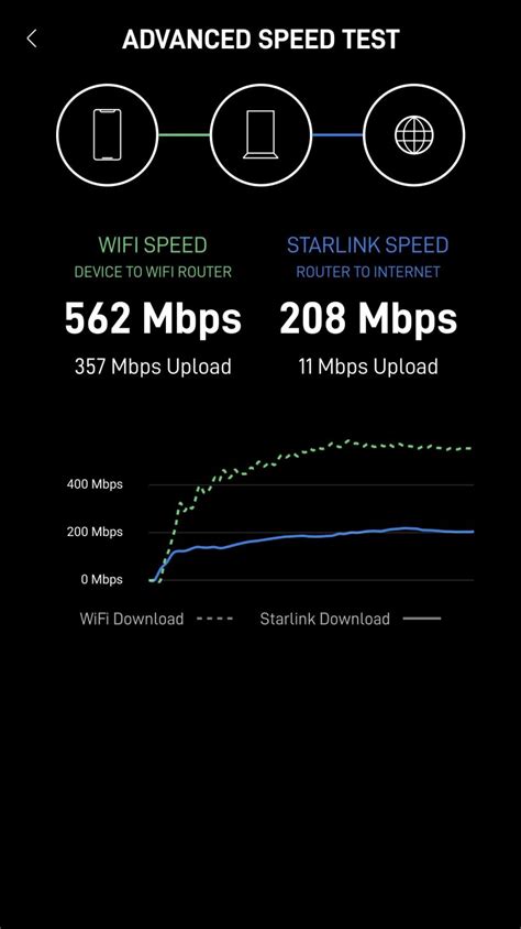 Starlink Posts Stunning 200 Mbps+ Download Speed & Shocks In Multiple Tests