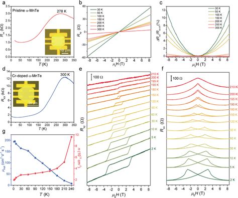 Electrical Transport And Magnetic Properties Of Nonencapsulated