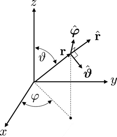 Spherical Coordinate System Used To Describe The Propagation And Download Scientific Diagram