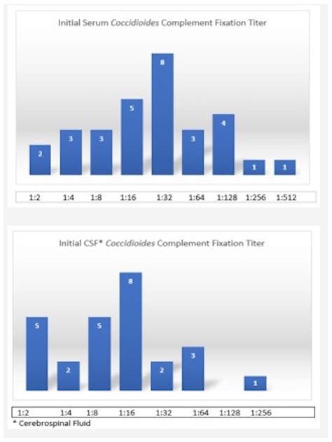 Jof Free Full Text Spinal Arachnoiditis In Patients With Coccidioidomycosis Meningitis