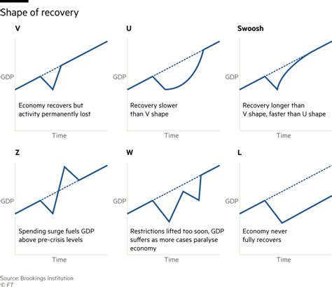 Just One In 10 Fund Managers Expect V Shaped Recovery For Us Economy