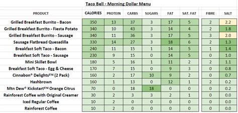 Taco Bell - Nutrition Information and Calories (Full Menu)