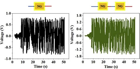 The Electrical Output Voc For A Single Ng And Combined Ngs Based On