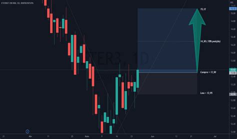 Eter Pre O Da A O E Gr Fico Bmfbovespa Eter Tradingview