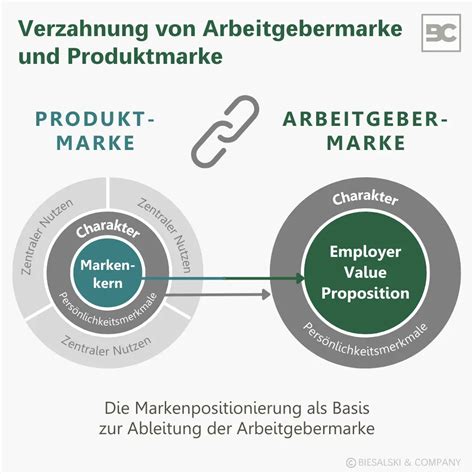 Employer Value Proposition Definition Und Aufbau