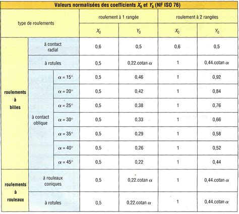 Notion Sur Le Calcule Des Roulements