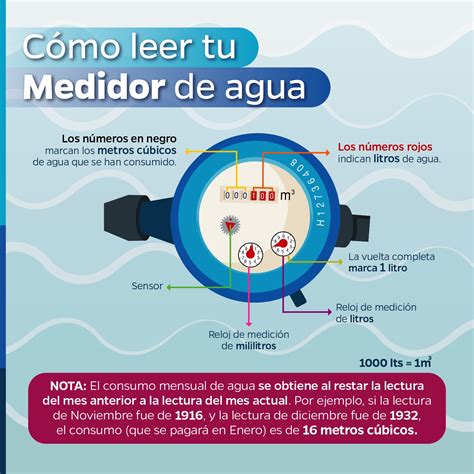 Partes De Un Medidor De Agua