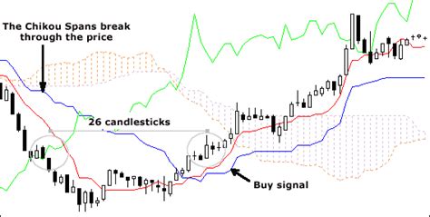 Cómo utilizar el indicador técnico Ichimoku Kinko Hyo