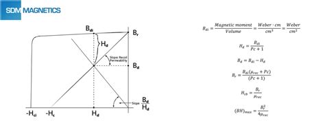 Magnetic Moment Of Permanent Magnet Sdm Magnetics Co Ltd