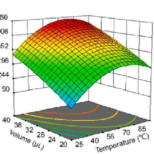 Response Surface D Plots For The Interaction Effects Of Independent