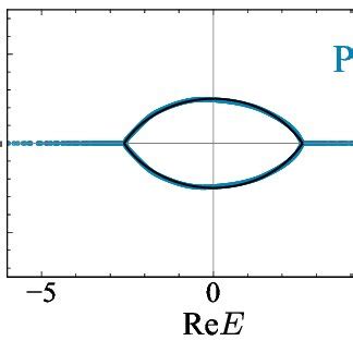 The Blue Dots Represent The Numerical Pbc Spectrum Of Eq With T