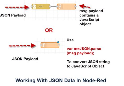 Working With Json Data And Javascript Objects In Node Red