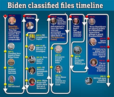 Biden Files Timeline How The President Has Repeatedly Tried To