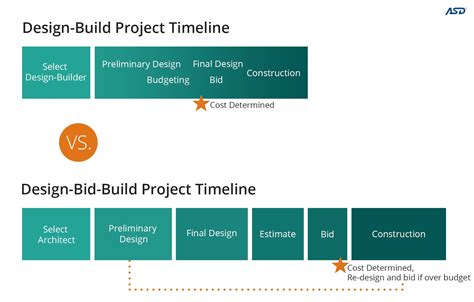 What You Need To Know About Design Build VS Design Bid Build ASD