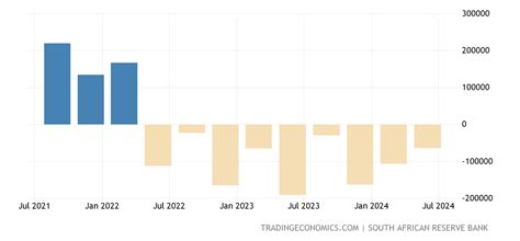 South Africa Current Account 2022 Data 2023 Forecast 1960 2021 Historical