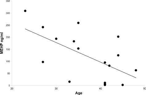 Correlation Between Age And Mehp Monoethyl Phthalate In Mehp Positive