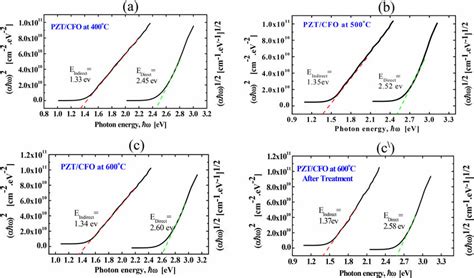 Direct And Indirect Bandgap A X And A X Vs Photon Energy X