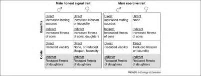 Intralocus Sexual Conflict Trends In Ecology And Evolution