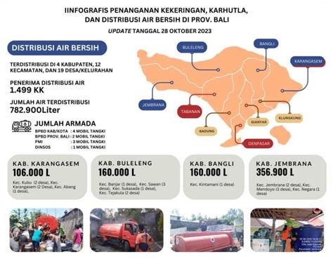 Status Siaga Darurat Kekeringan Pemprov Bali Distribusikan Air Bersih