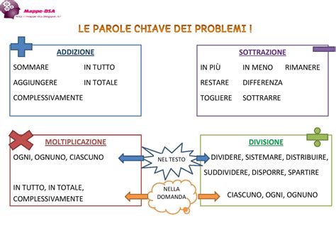 Risolvere I Problemi Con Le Parole Chiave