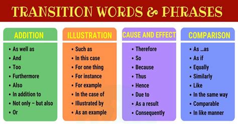 Transition Words And Phrases List