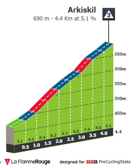 Stage Profiles Itzulia Basque Country 2023 Stage 2