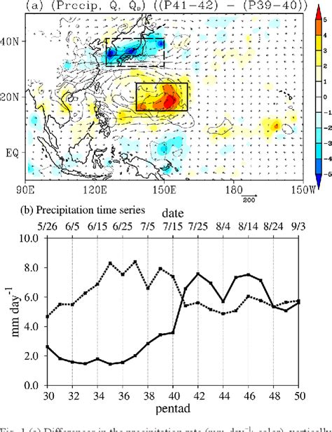 Figure From Decadal Scale Modulation Of Atmospheric Circulation