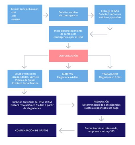 Diferencia Entre Contingencias Comunes Y Profesionales Encuentra La