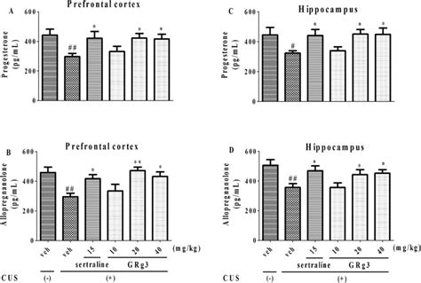 The Effects Of Grg On The Levels Of Progesterone And Allopregnanolone