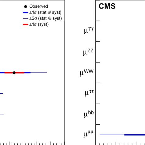 Summary Of The Stage Model Ratios Of Cross Sections And Branching