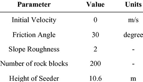 Input parameters for rockfall simulation | Download Table