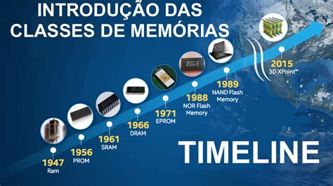 Sistemas Digitais Tecnologia de Memórias Semestre 2021 2