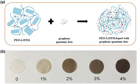 A Schematic Of PEO Solid Electrolyte Doping With GQDs B Optical