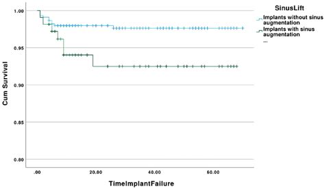 Kaplan Meier Curve Showing The Cumulative Survival Rates Of Implants