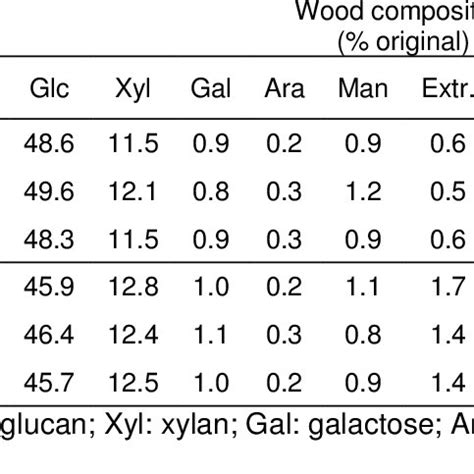 Wood Sample Composition | Download Table