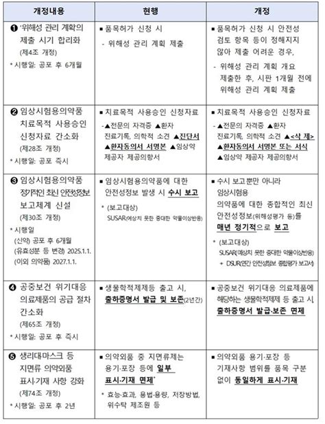 위해성 관리 계획의 제출 시기 합리화·임상시험용의약품 정기적 최신 안전성정보 보고체계 추가 의약품 등의 안전에 관한