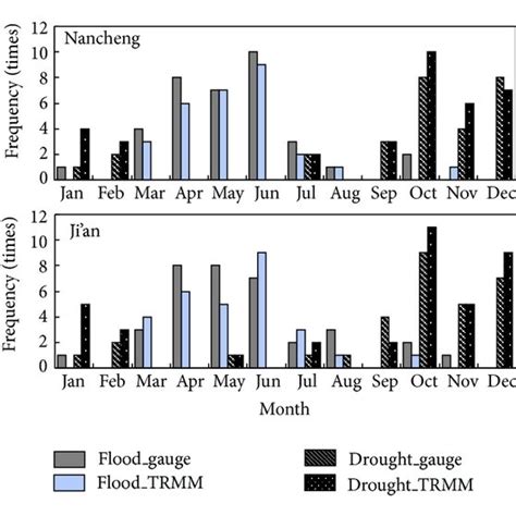 Intra Annual Distribution Of Flooddrought Frequency Based On Trmm And